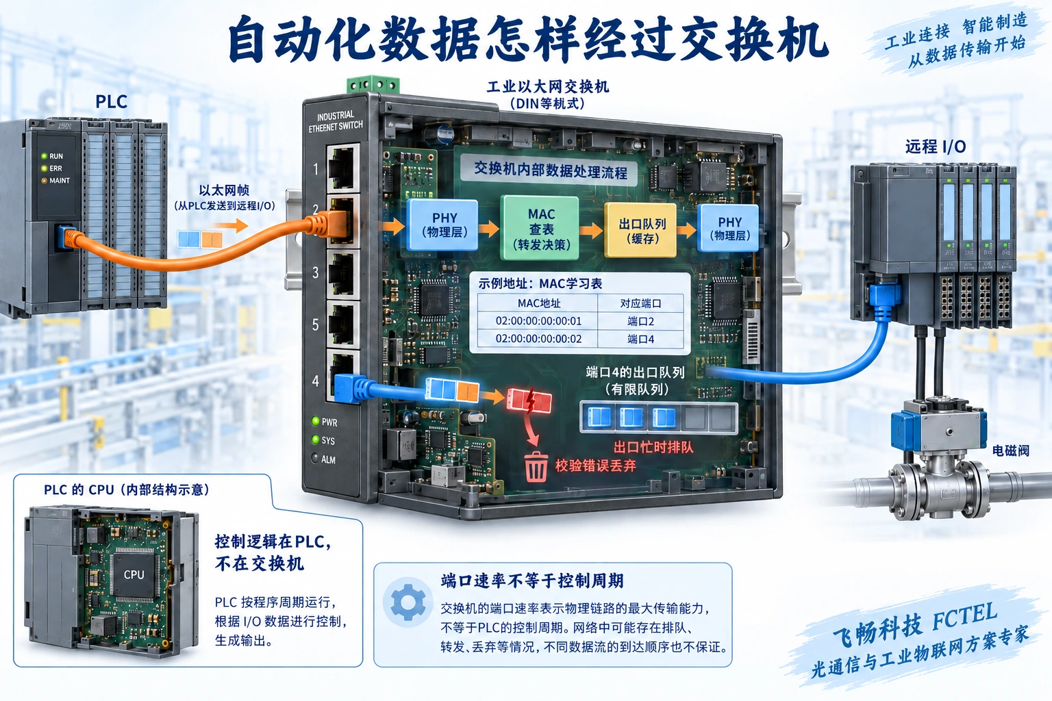 PLC数据由交换机端口2进入,经MAC查表和有限出口队列,从端口4送往远程I/O;校验错误帧丢弃