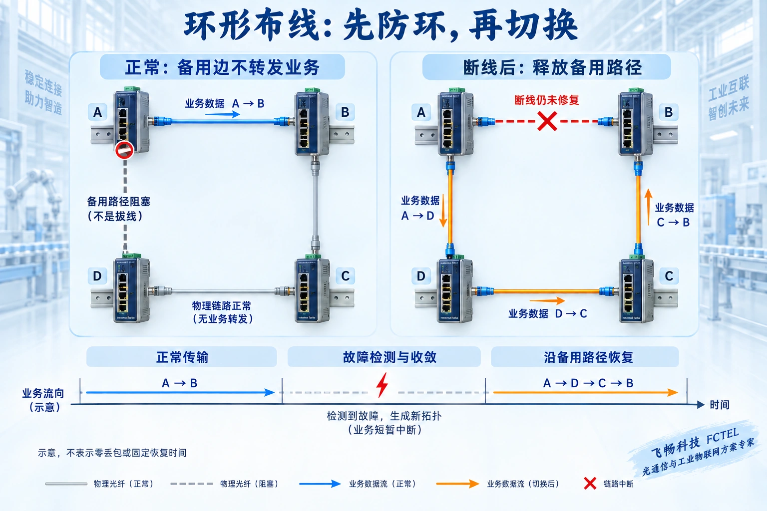 同样四个节点的环网,正常A到B直达且备用边阻塞;A到B断线后沿A到D到C到B恢复相同业务