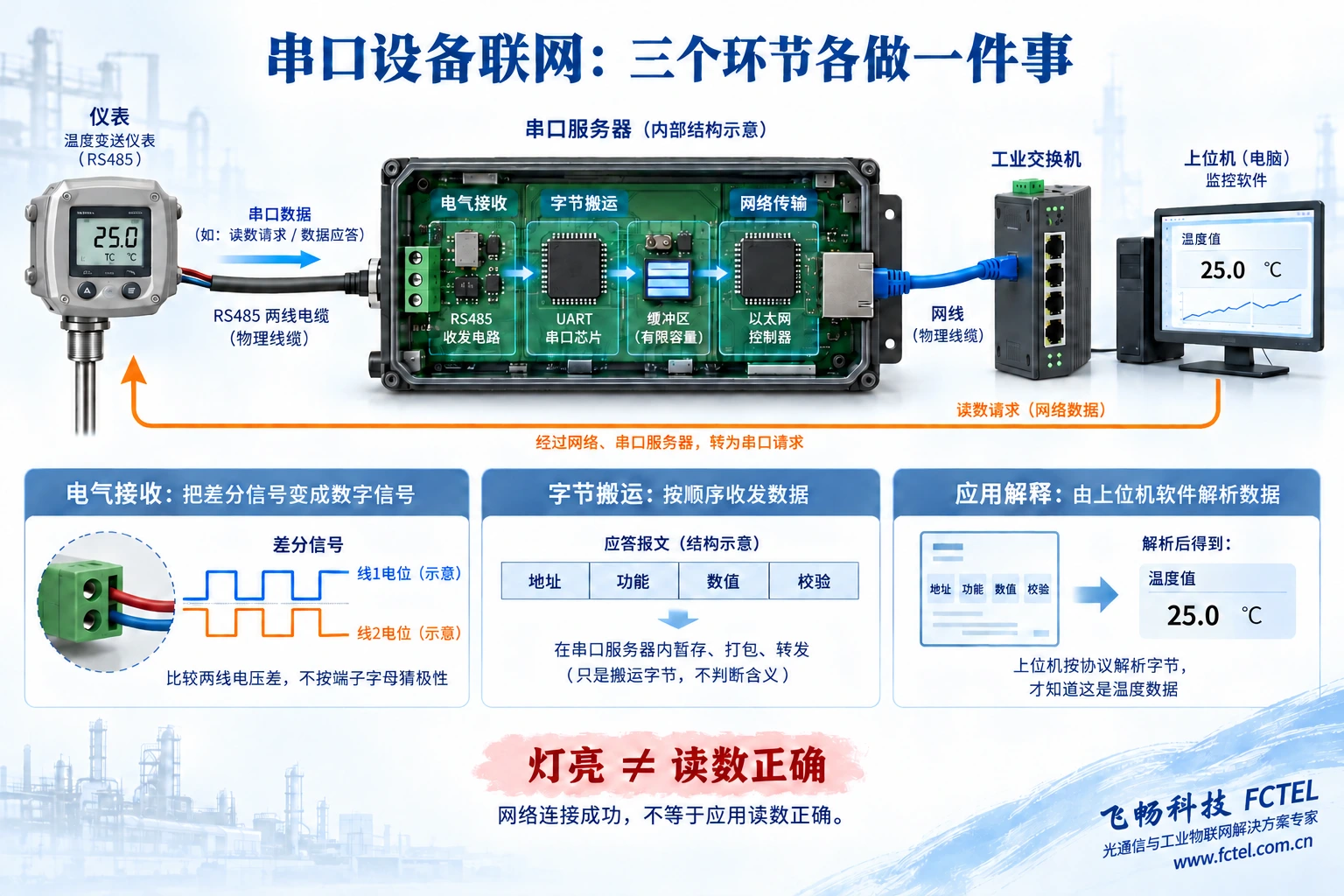 温度仪表的差分信号经串口接收电路和字节缓存进入以太网，电脑按应用协议解释为温度