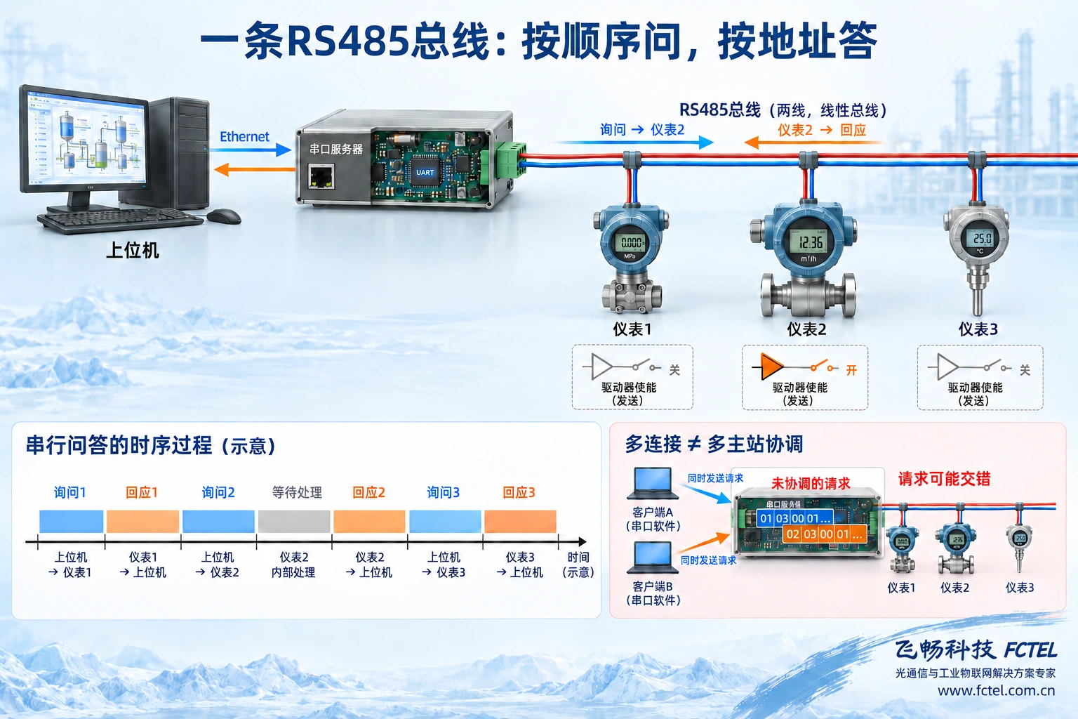 单主站依次查询三台RS485仪表，时间轴展示请求、处理与回应，多个客户端未协调请求可能交错或回应归属混乱