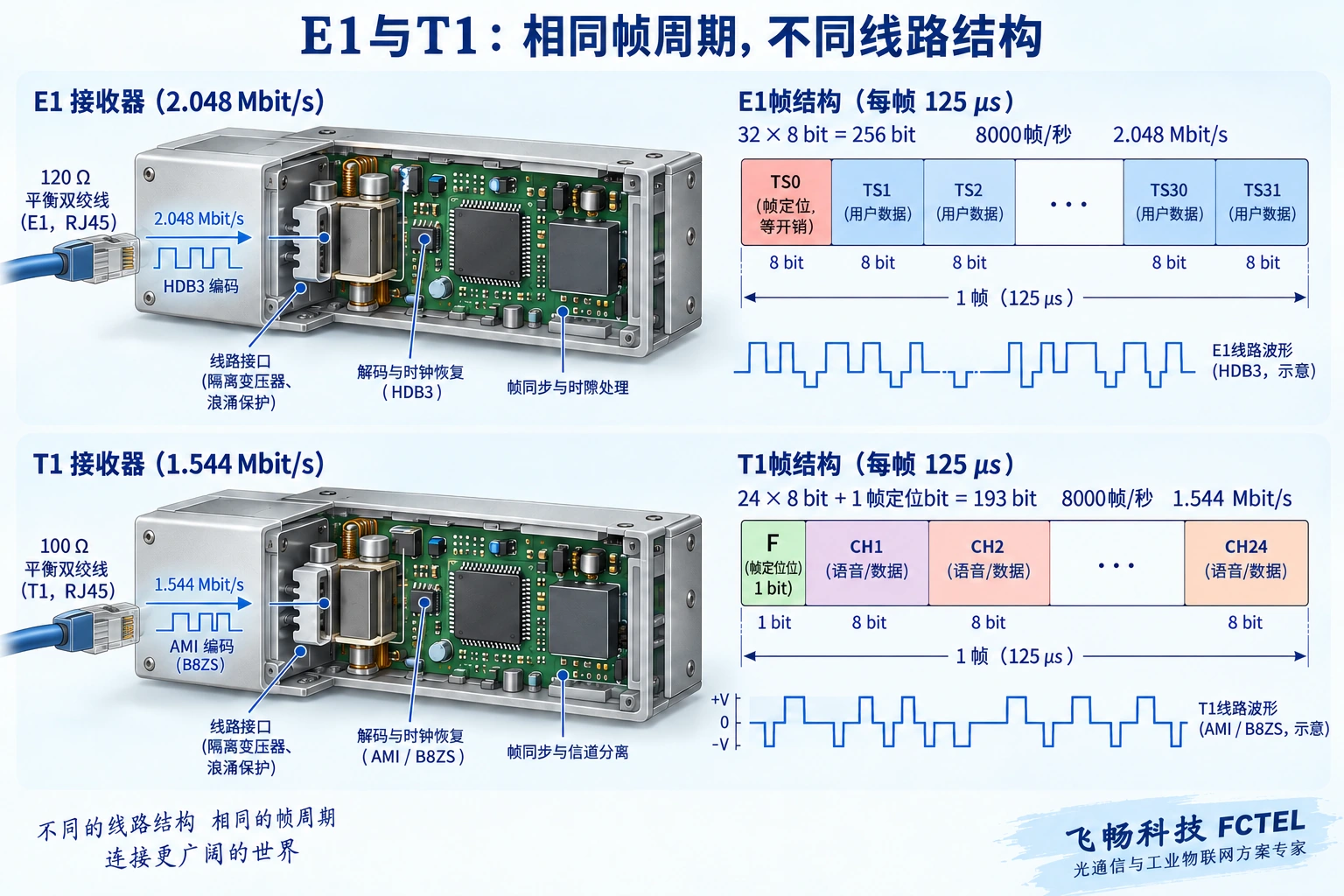 E1的256比特帧与T1的193比特帧使用相同125微秒基本周期