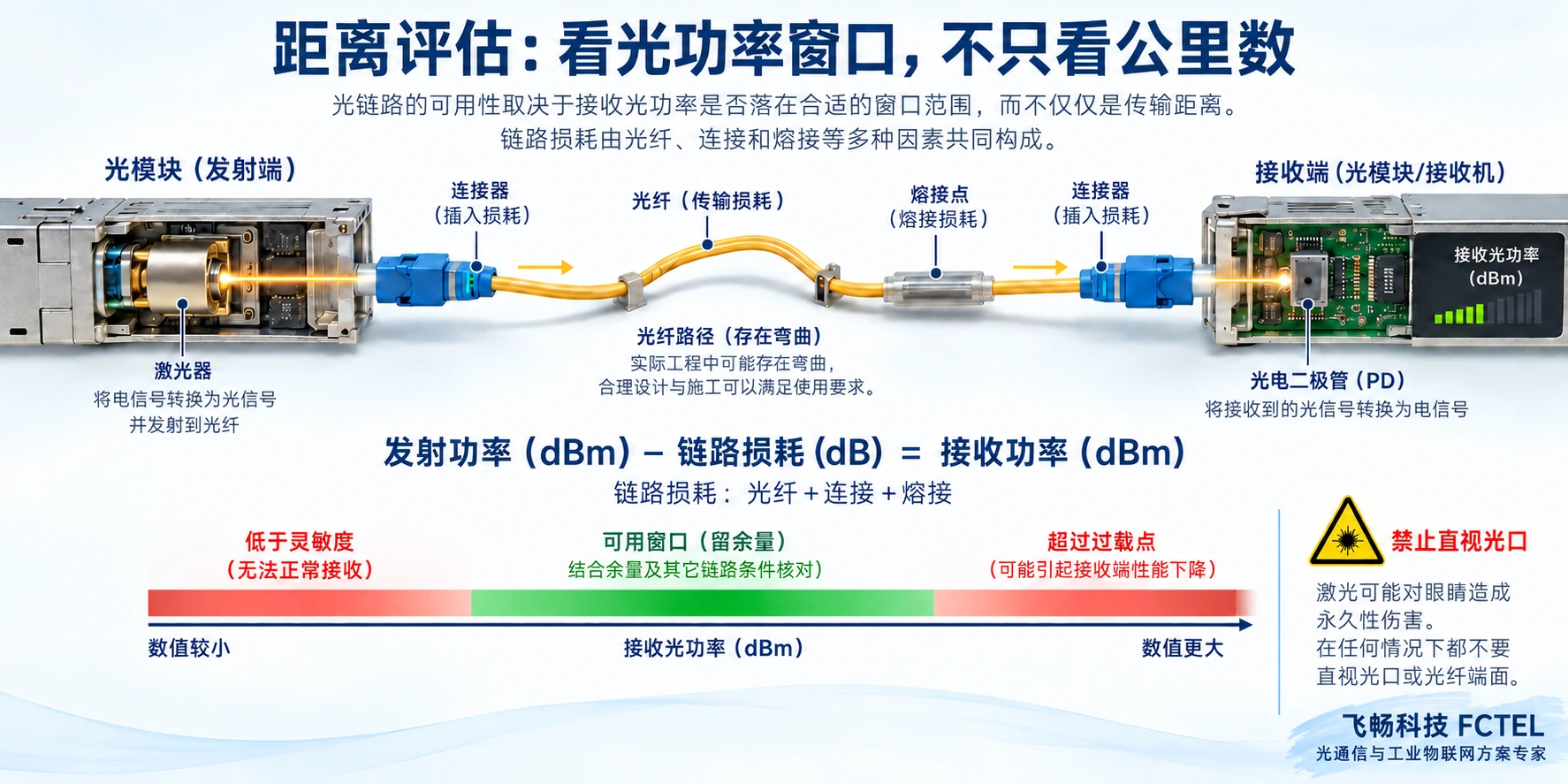 光从发射端经过光纤连接和熔接损耗到接收端,接收功率须位于灵敏度与过载点之间
