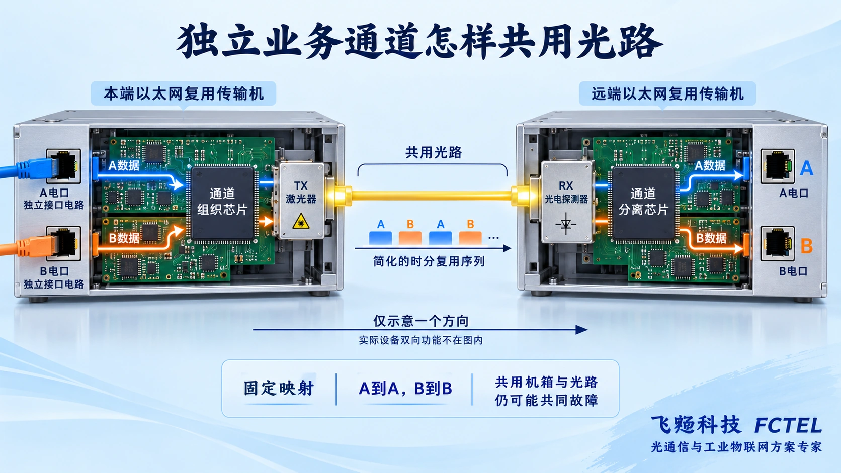 两路独立以太网接口经通道组织芯片时分复用,通过光发射和接收还原到远端对应电口
