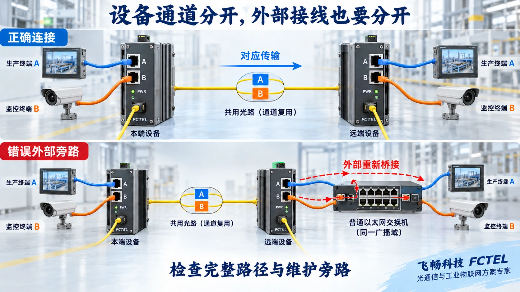 两端A与B保持对应接线,远端普通交换机错误桥接使独立业务在外部重新汇合