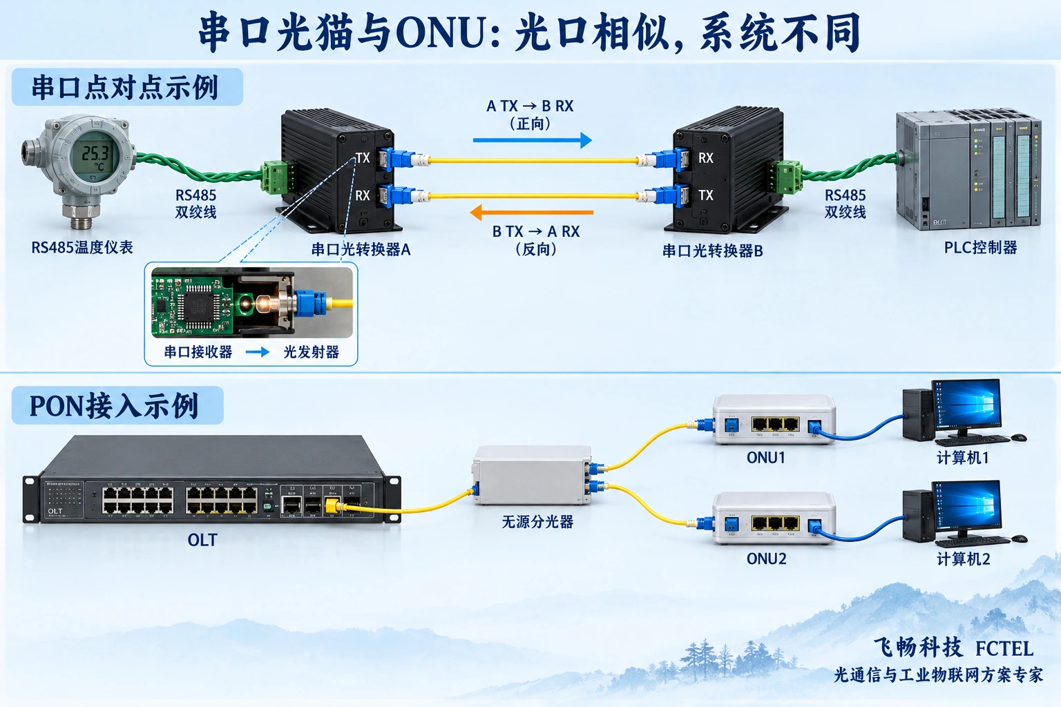 上方仪表通过一对串口光猫连接控制器,下方OLT经无源分光器连接ONU和以太网设备,两种系统业务与拓扑分开显示