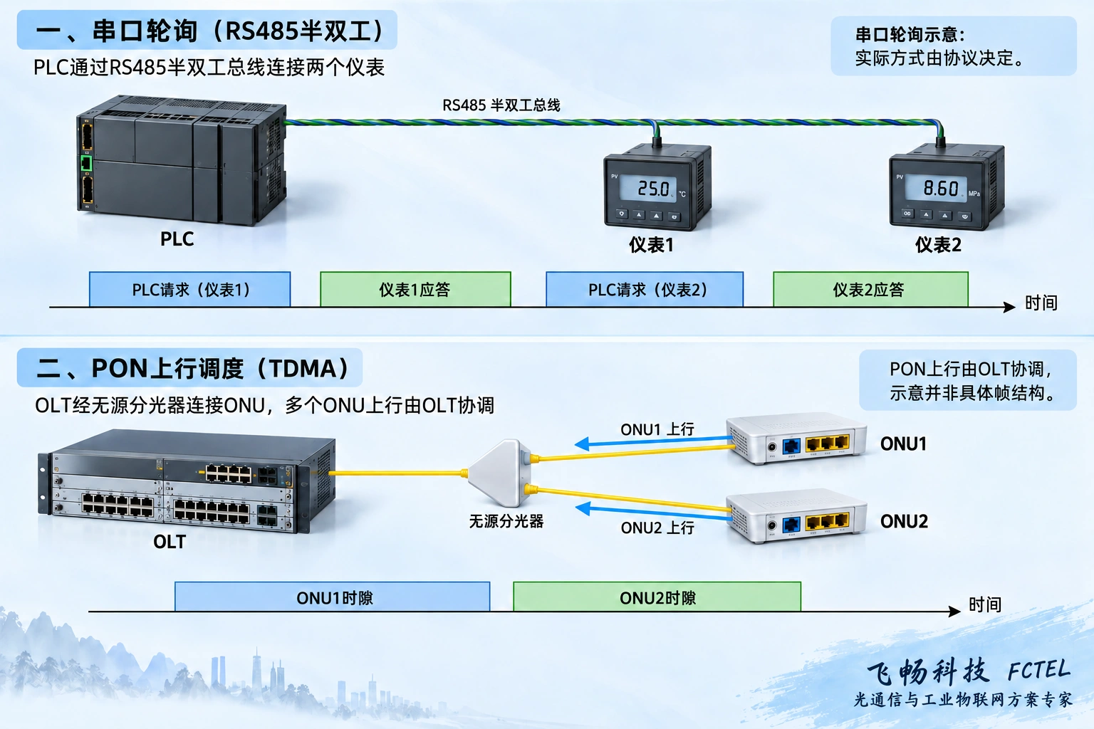 RS485仪表请求与回应的时序和PON多个终端按安排发送的时隙分开展示,说明不同系统的速率与等待条件不能互换