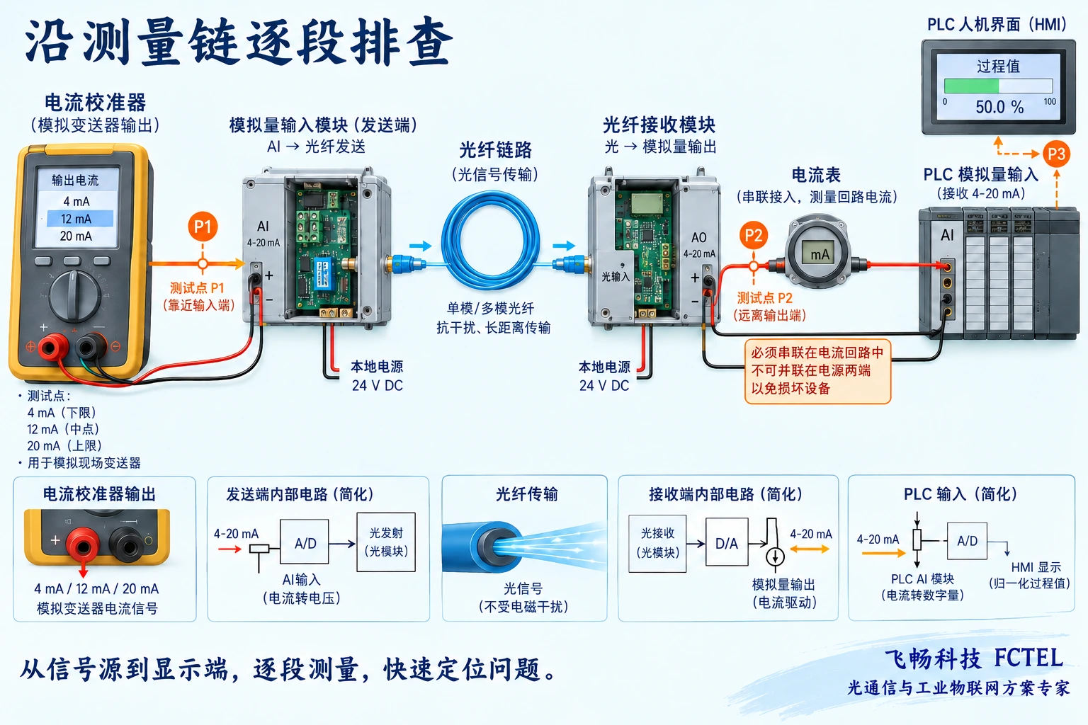 信号源到PLC测量链的分段测试位置