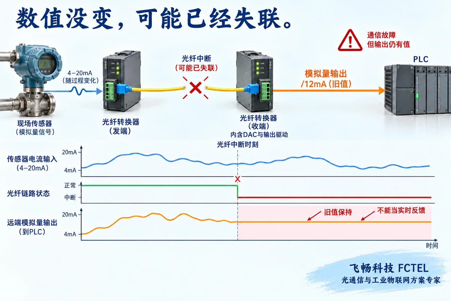 断纤前后输入变化与保持输出的时序区别