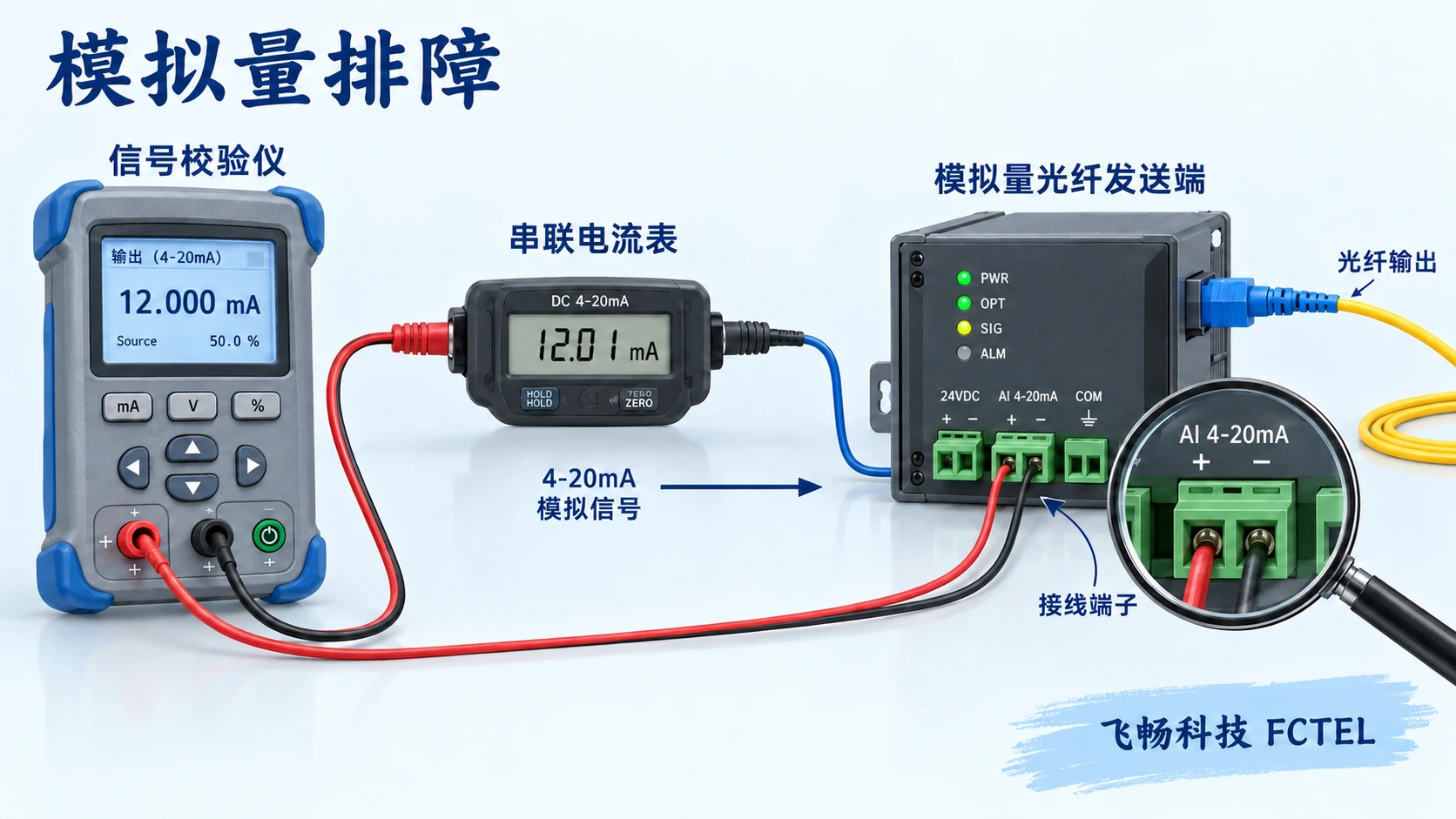 信号源、电流表与模拟量光纤发送端的排障示意