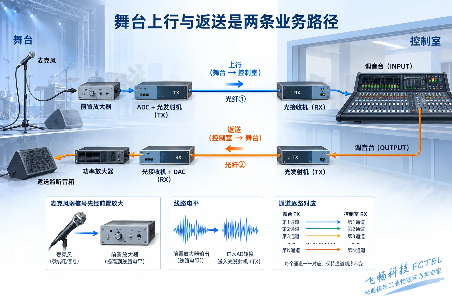 舞台到调音台上行与调音台到舞台返送两条独立音频业务路径，包含前置放大和监听功放
