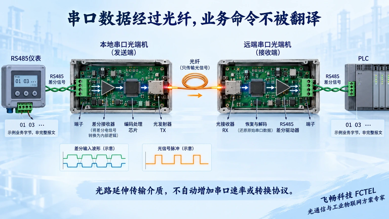 本端电气接收光发射与远端光接收串口输出