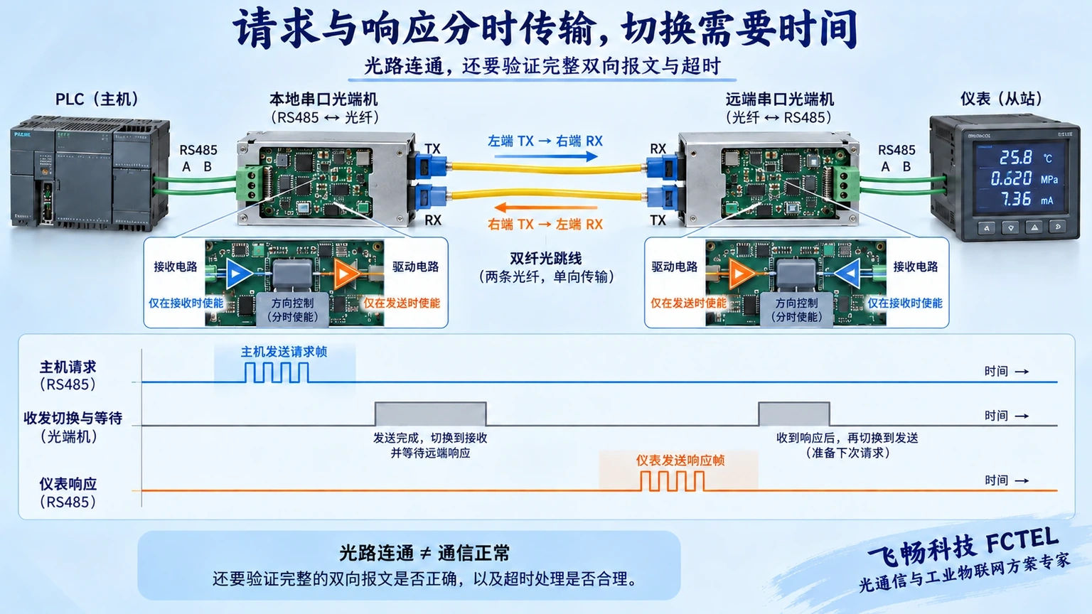 双纤光路与RS485主从请求回复时序
