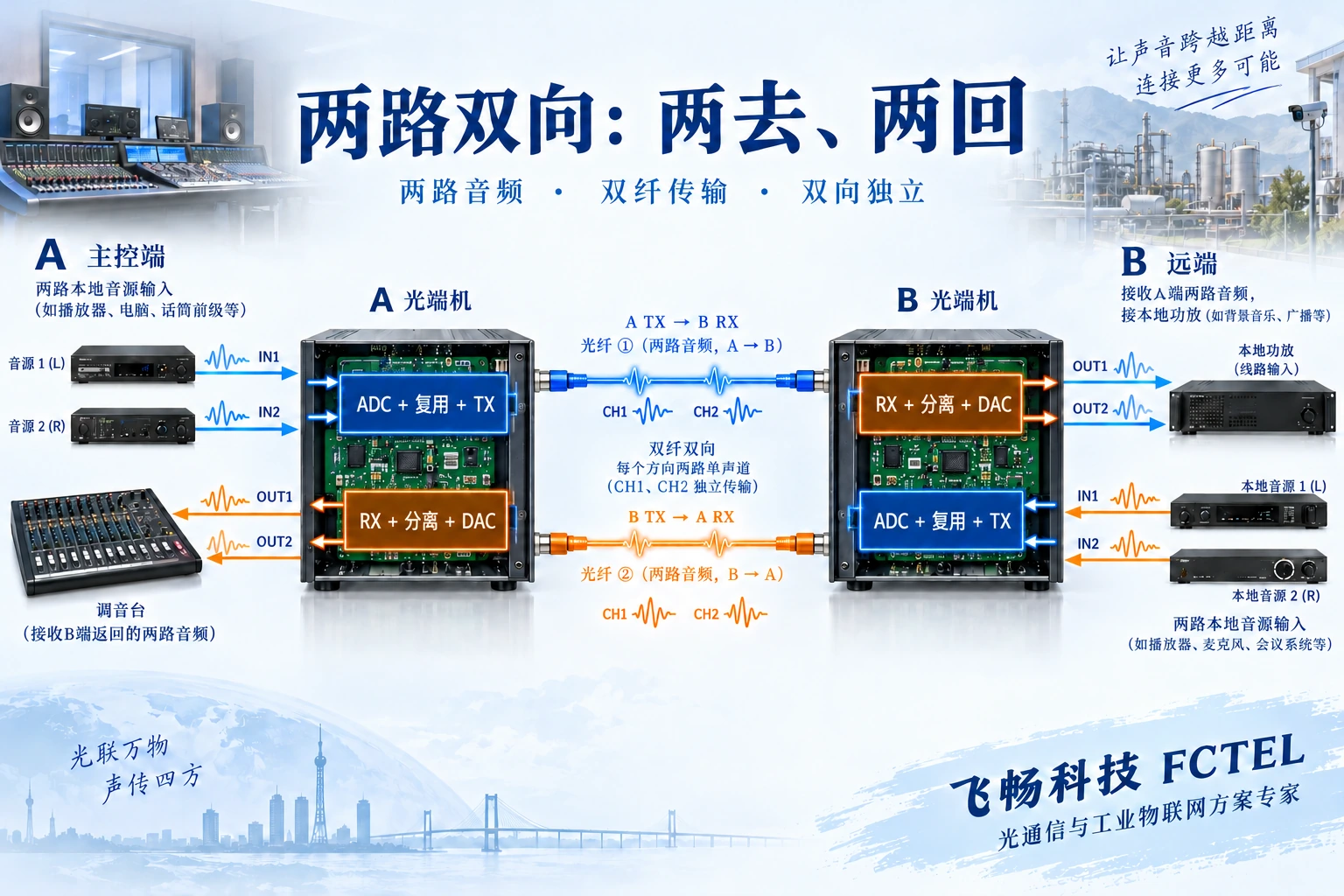 两端各两路输入输出按方向复用,A发送到B接收,B发送到A接收
