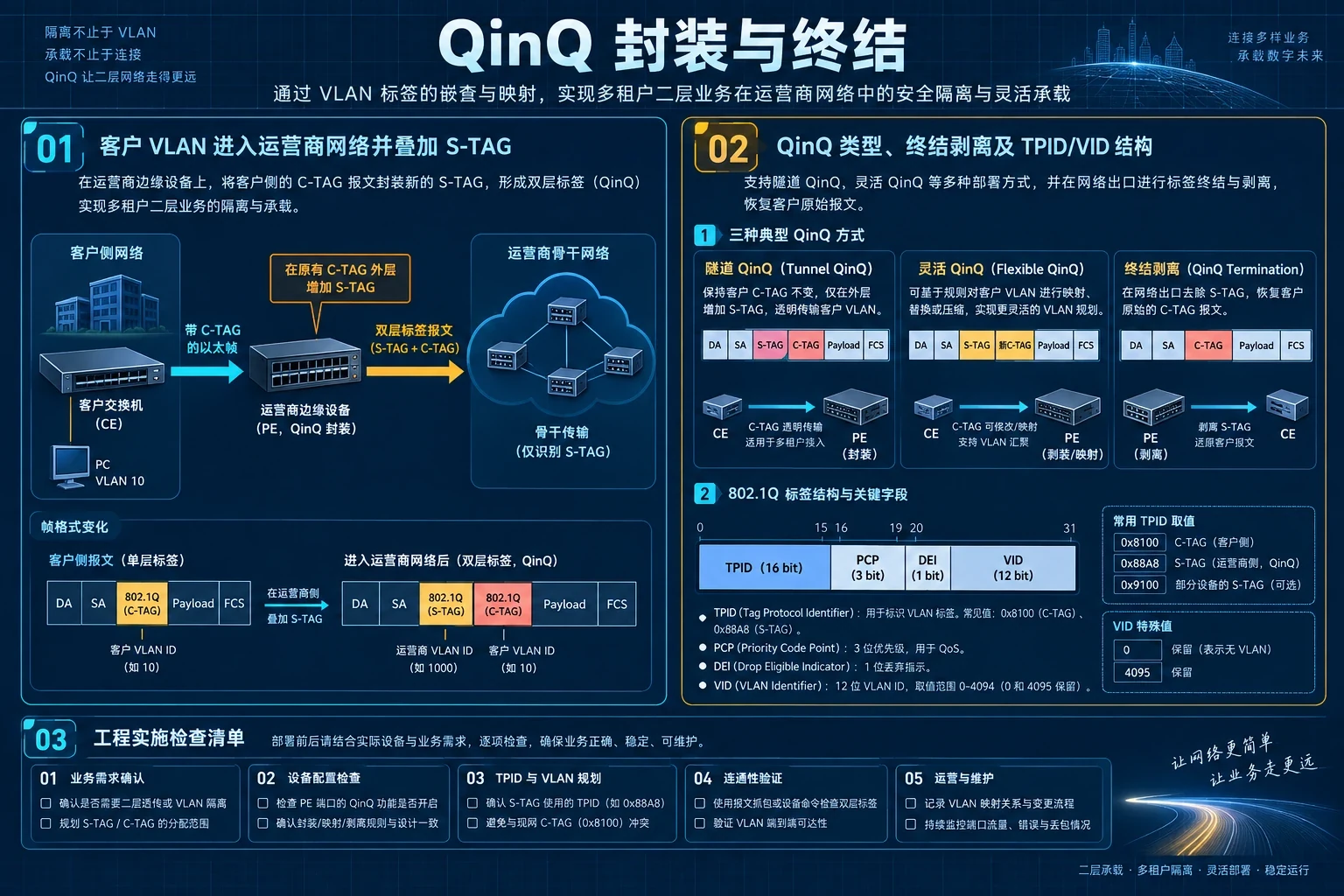 QinQ封装与终结怎么工作?C-TAG、S-TAG和典型配置完整横版原理图