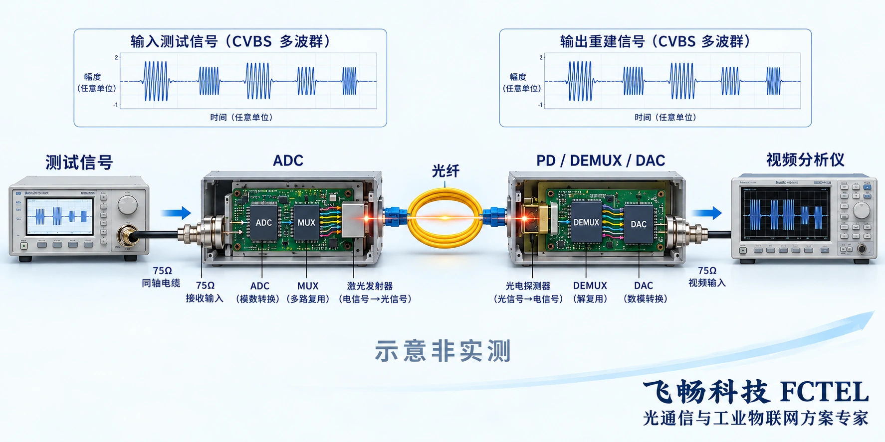 CVBS测试信号源经视频光端机及光纤到达视频分析仪