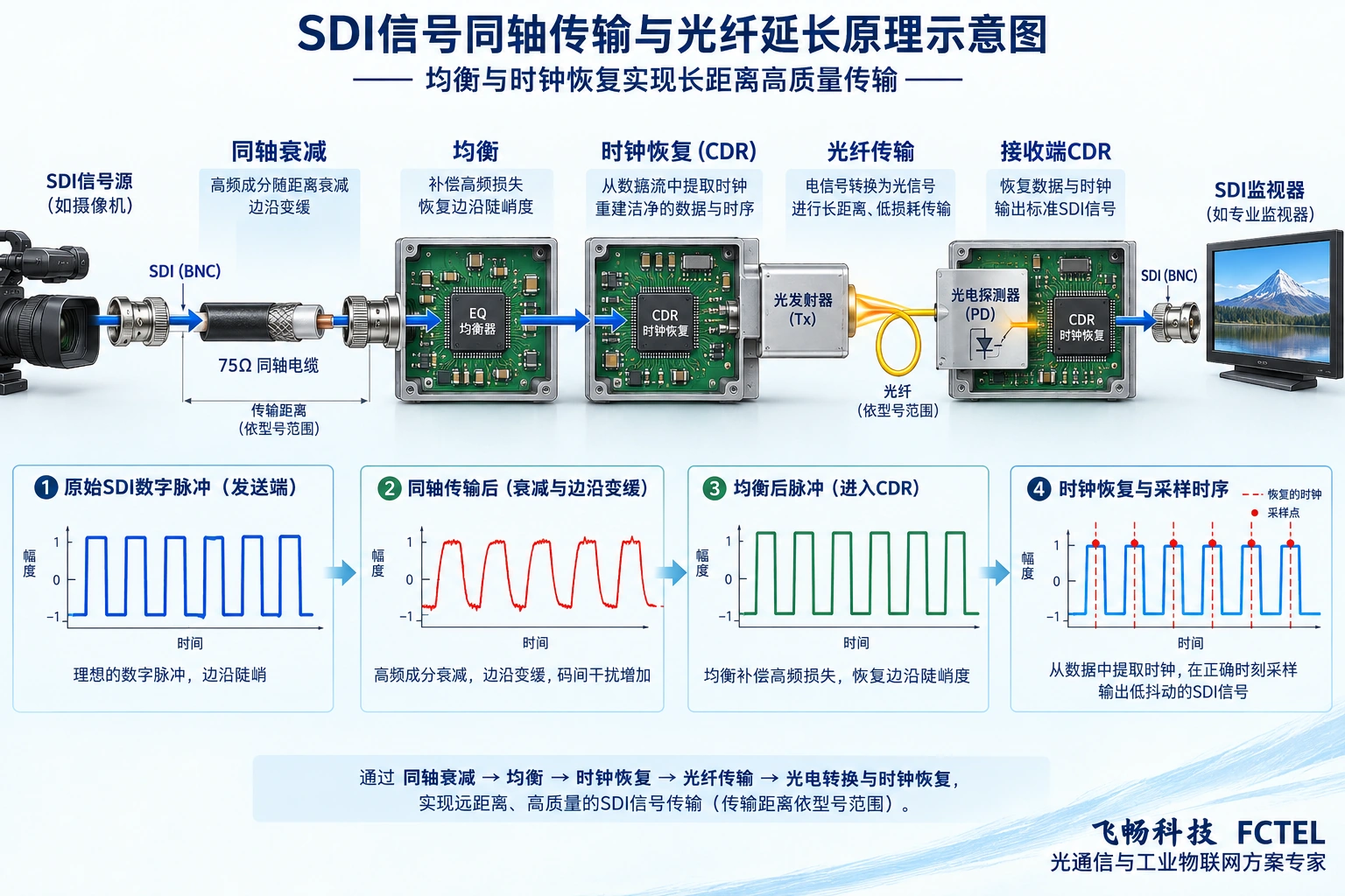 SDI均衡器补偿同轴损耗,CDR恢复判决时钟,再驱动光纤传输