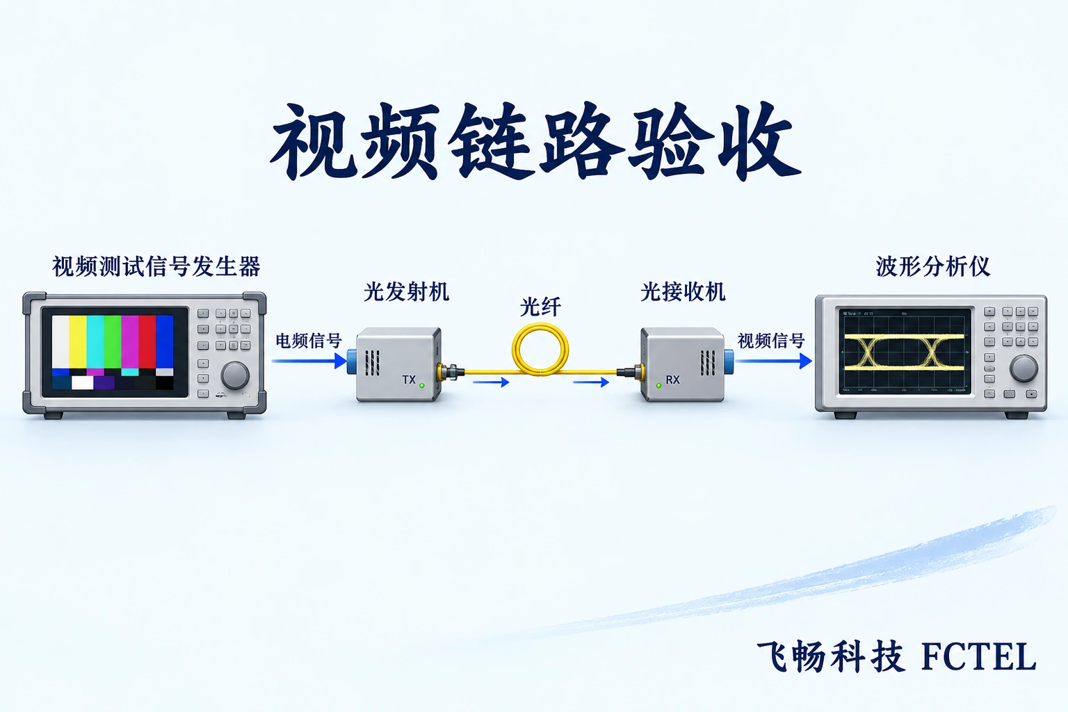 CVBS测试信号源经视频光端机及光纤到达视频分析仪