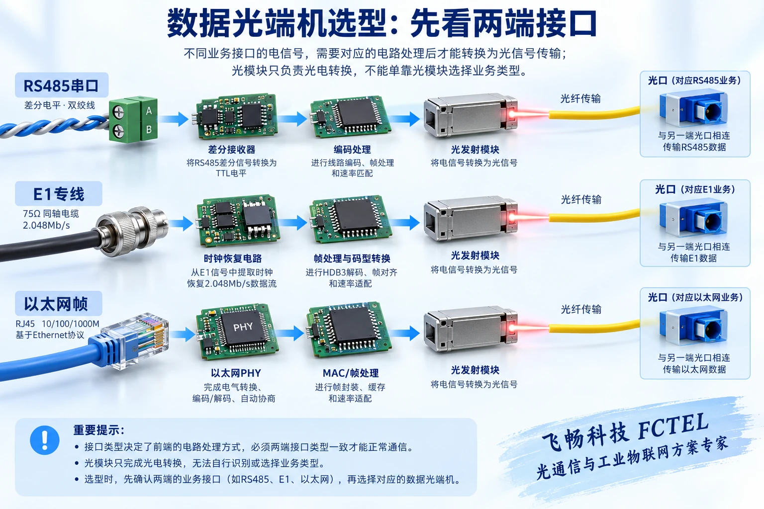 三种业务分别经过匹配的接口接收与光发送电路