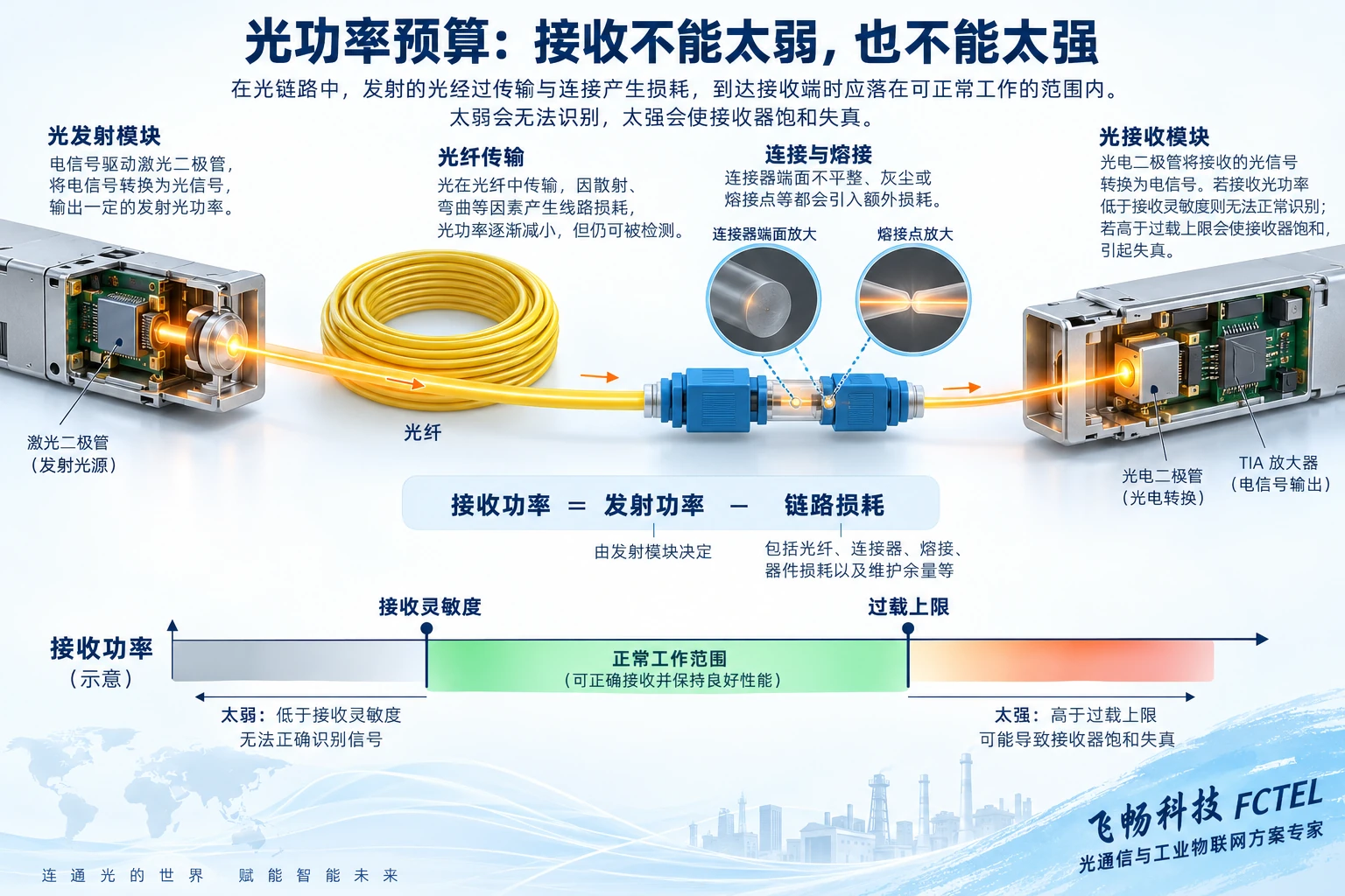 光纤连接损耗与接收功率允许范围