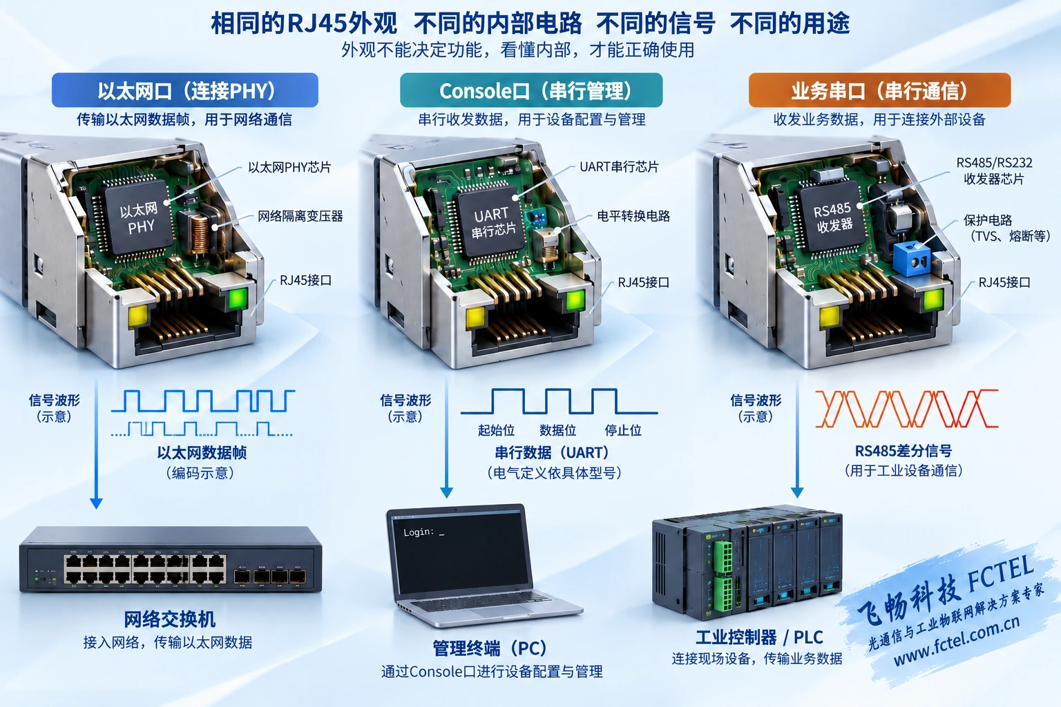 RJ45以太网、Console和业务串口连接不同内部电路