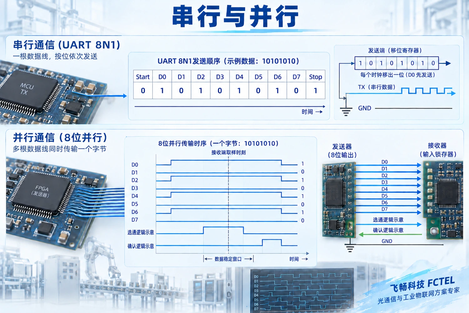 UART 8N1逐位发送与八位并行数据、选通和确认的对照