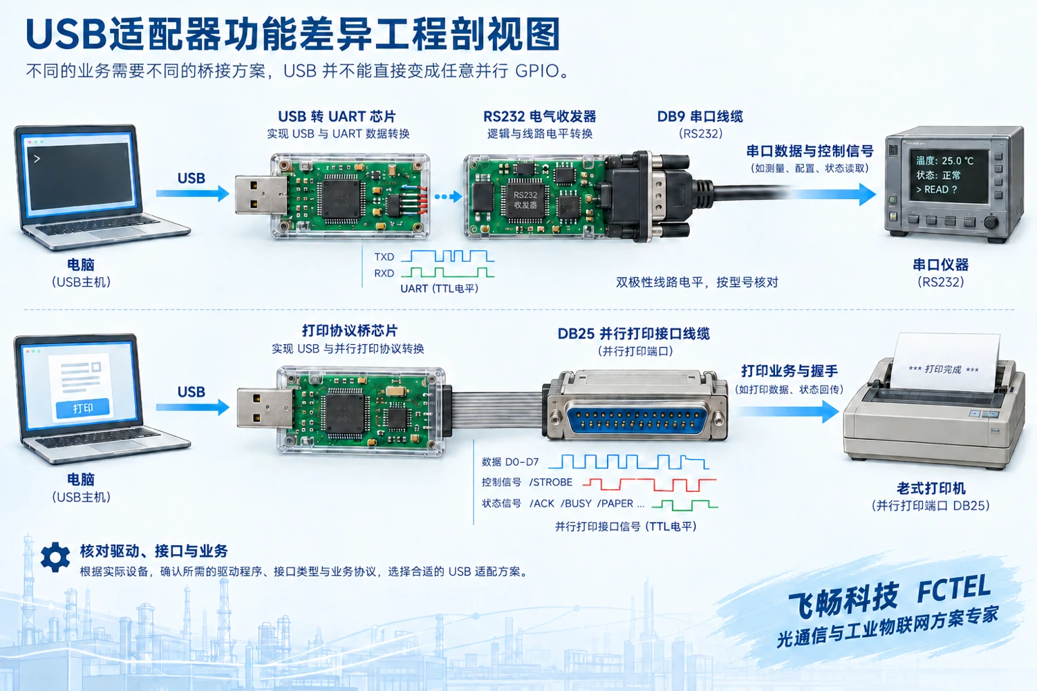 USB转UART及RS232电气接口与USB并行打印适配器的独立功能路径