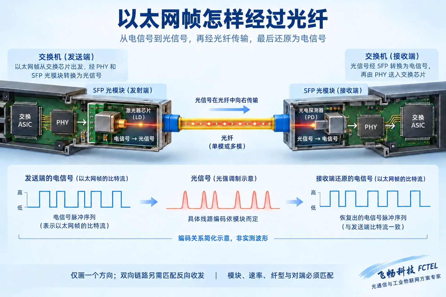 以太网电信号经过SFP激光发射器变为光信号，穿过光纤后由对端光电探测器恢复为电信号
