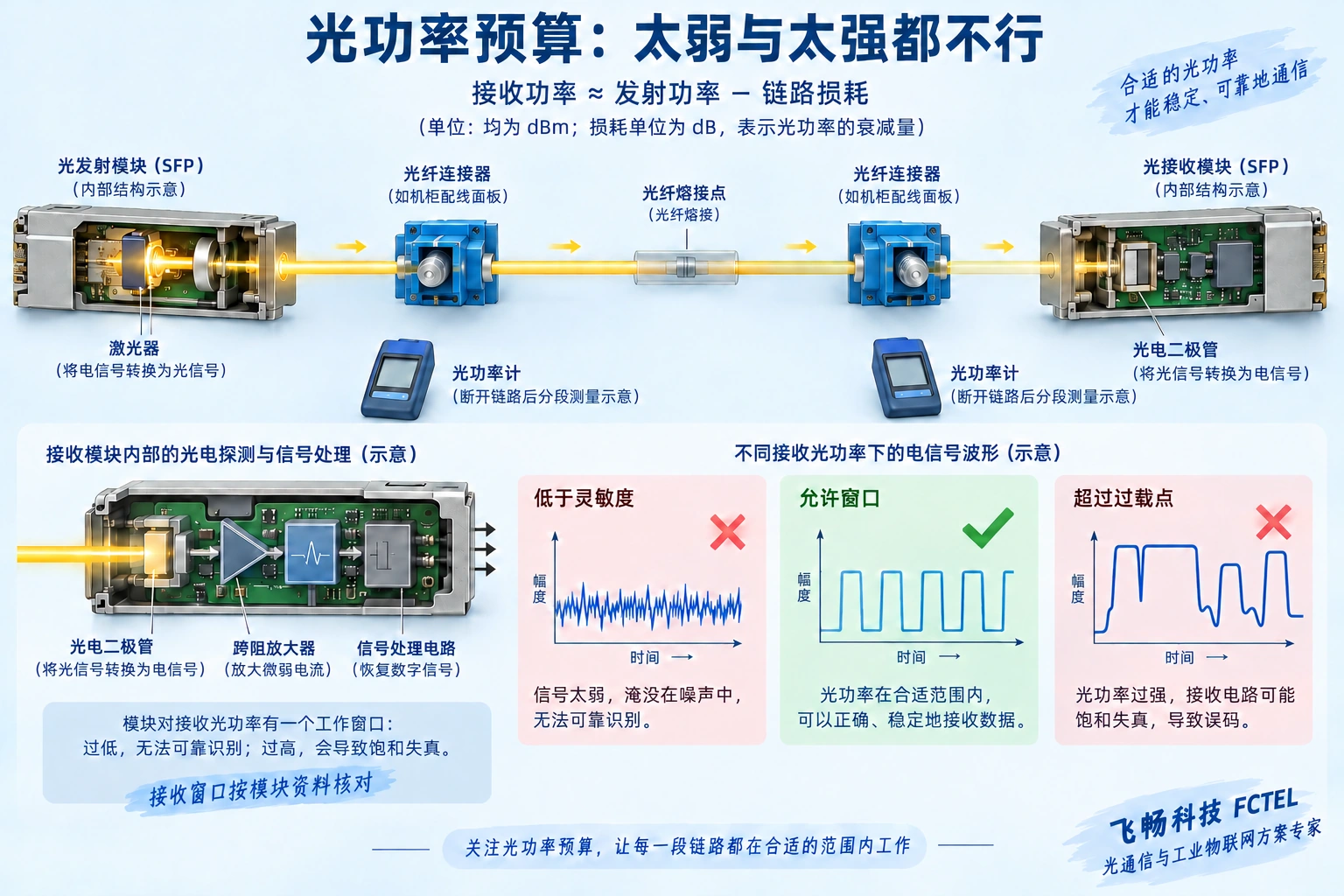 光信号经过连接器和光纤损耗后到达接收探测器，输入功率须落在灵敏度与过载点之间