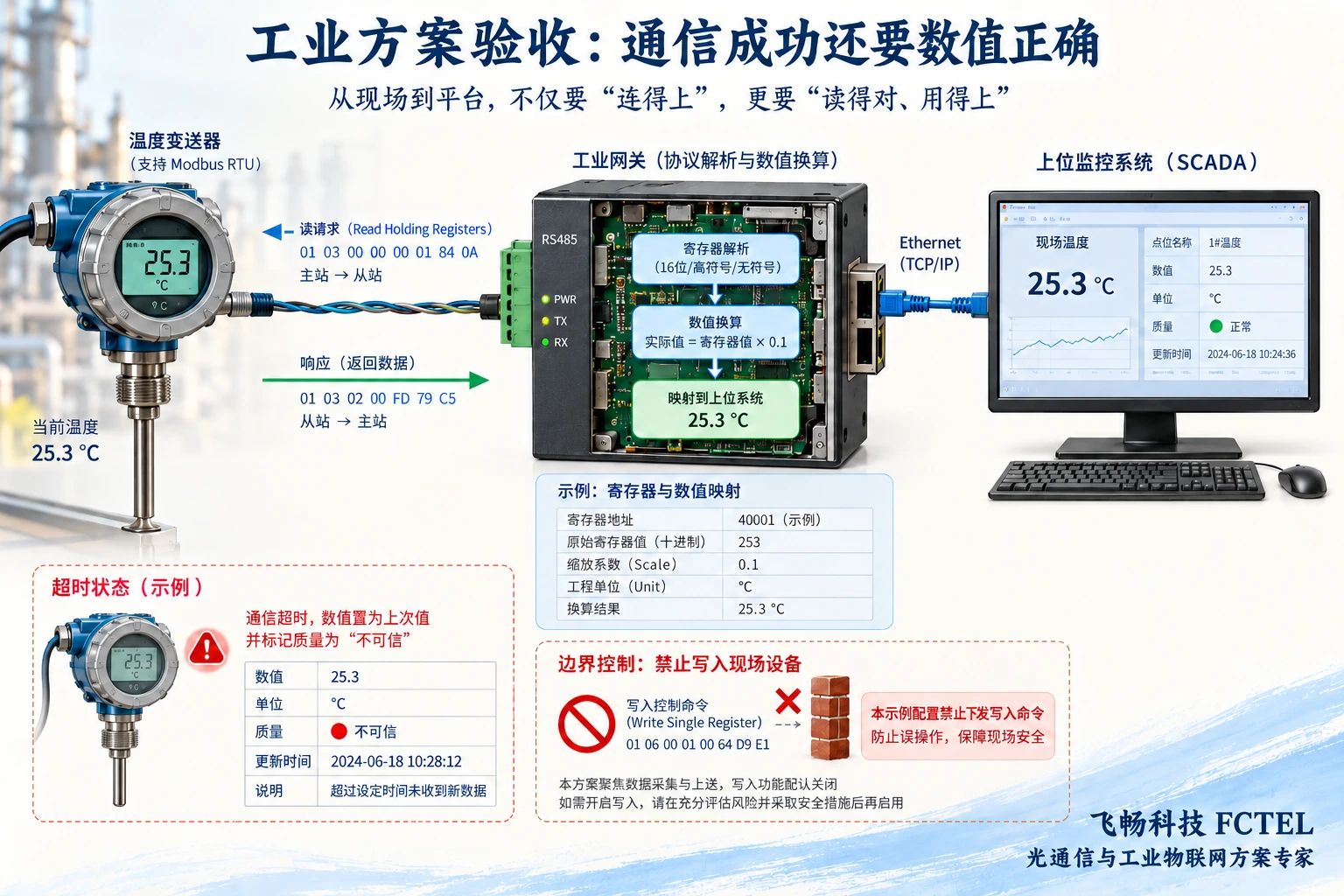 仪表温度寄存器按倍率映射并在超时时标记不可信质量