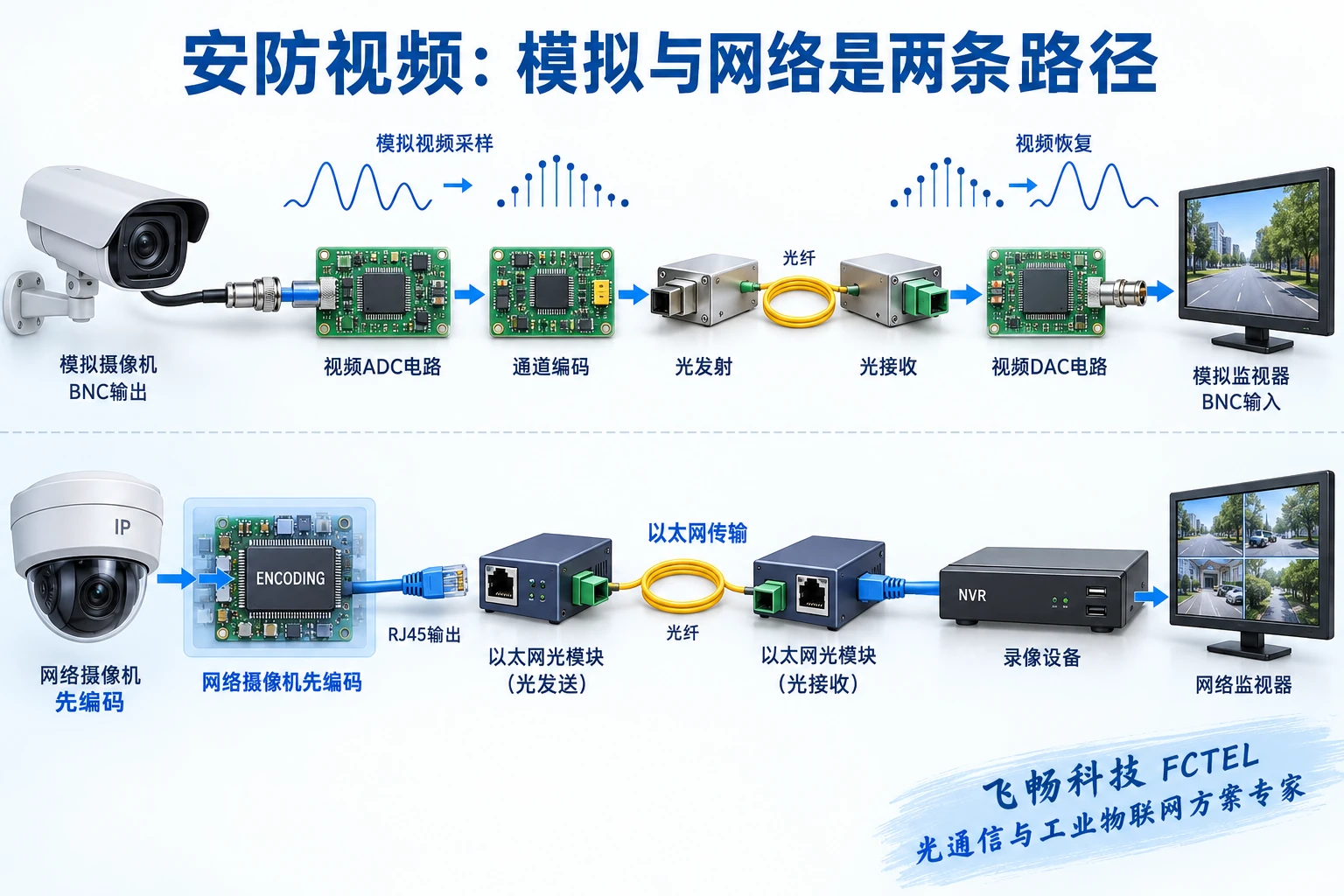 模拟视频采样恢复与网络摄像机编码转发的两条路径