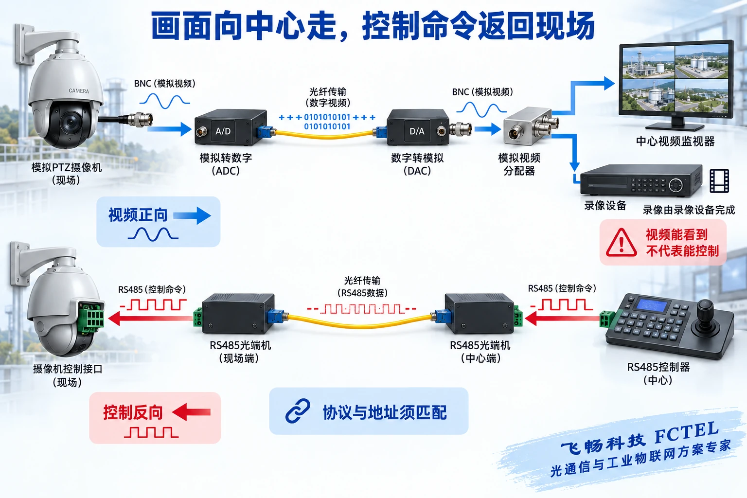 视频正向传输与串口控制反向返回
