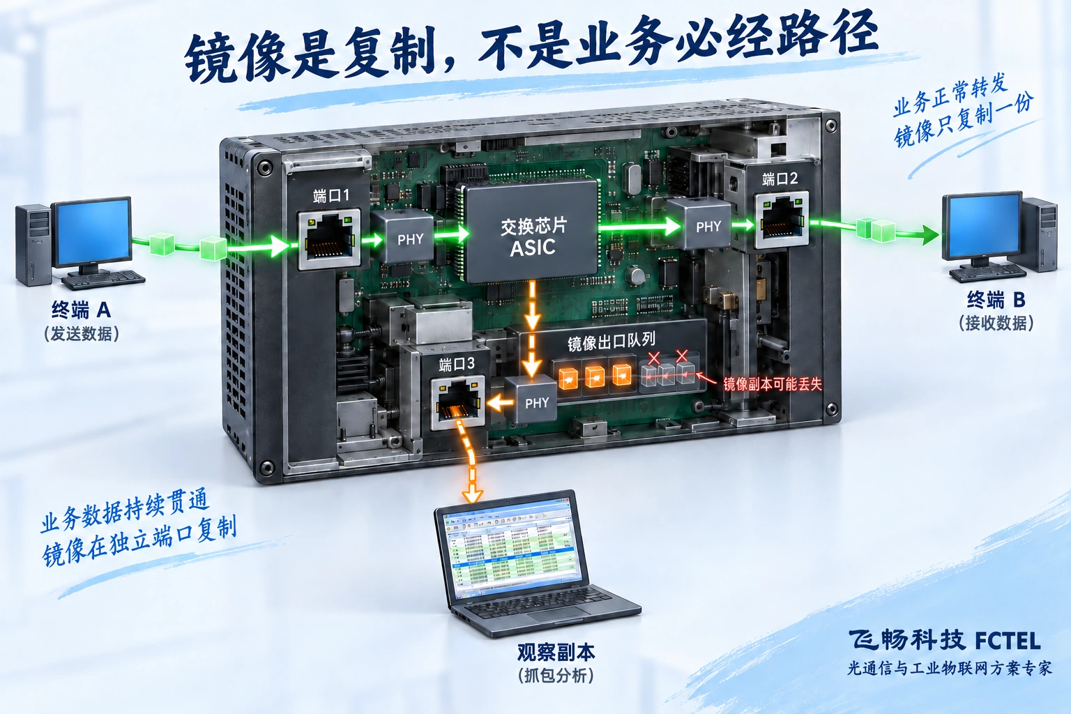 工业交换芯片将正常业务继续送往终端,同时把副本送至独立镜像端口;复制队列存在丢失风险