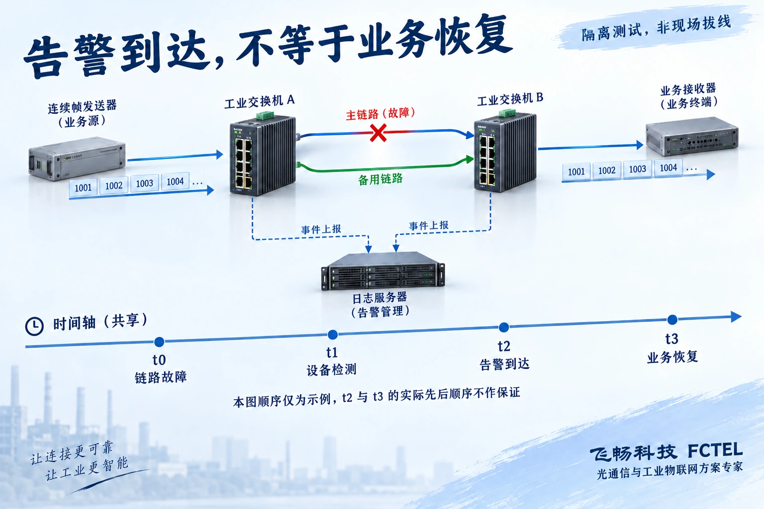 隔离台架中主链路故障后改走备用路径,日志服务器接收告警,业务接收器独立观察恢复时刻