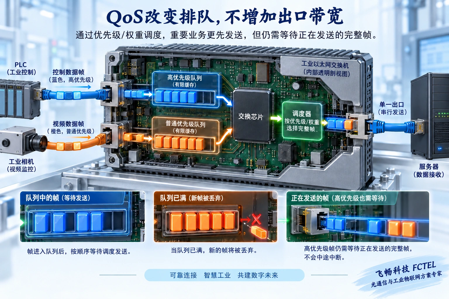 控制与视频帧进入工业交换机不同有限队列，经调度器在一个出口逐帧发送
