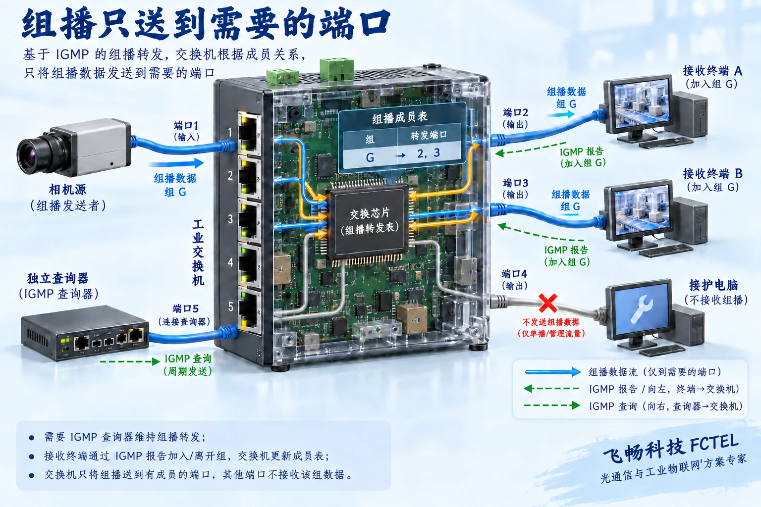 交换机根据接收终端IGMP报告建立成员端口表，组播数据只分发到需要的接收端口