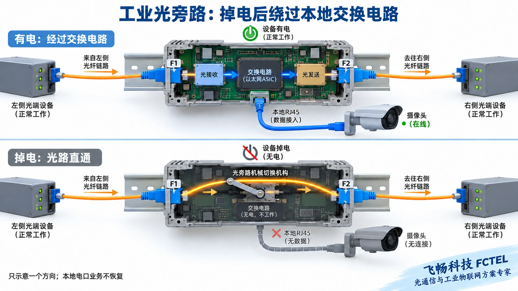 工业节点有电时经交换电路、掉电时光路绕过本地交换部分的路径对照