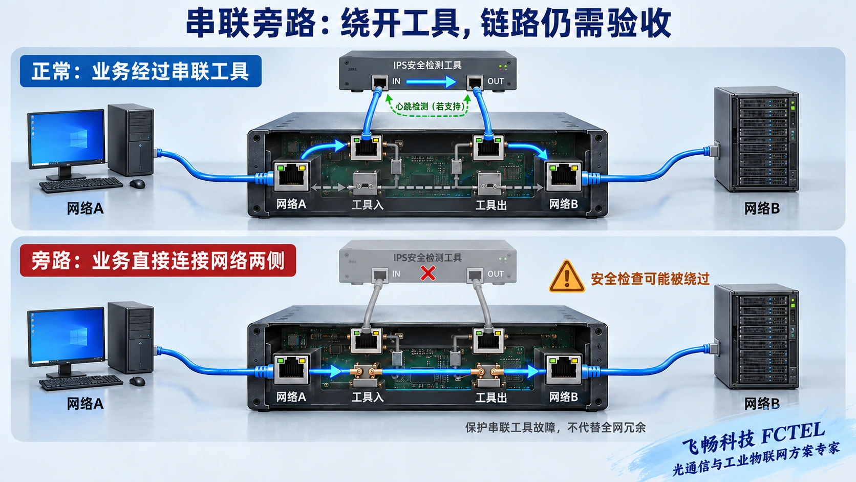 串联检查工具正常路径与旁路直连路径的区别