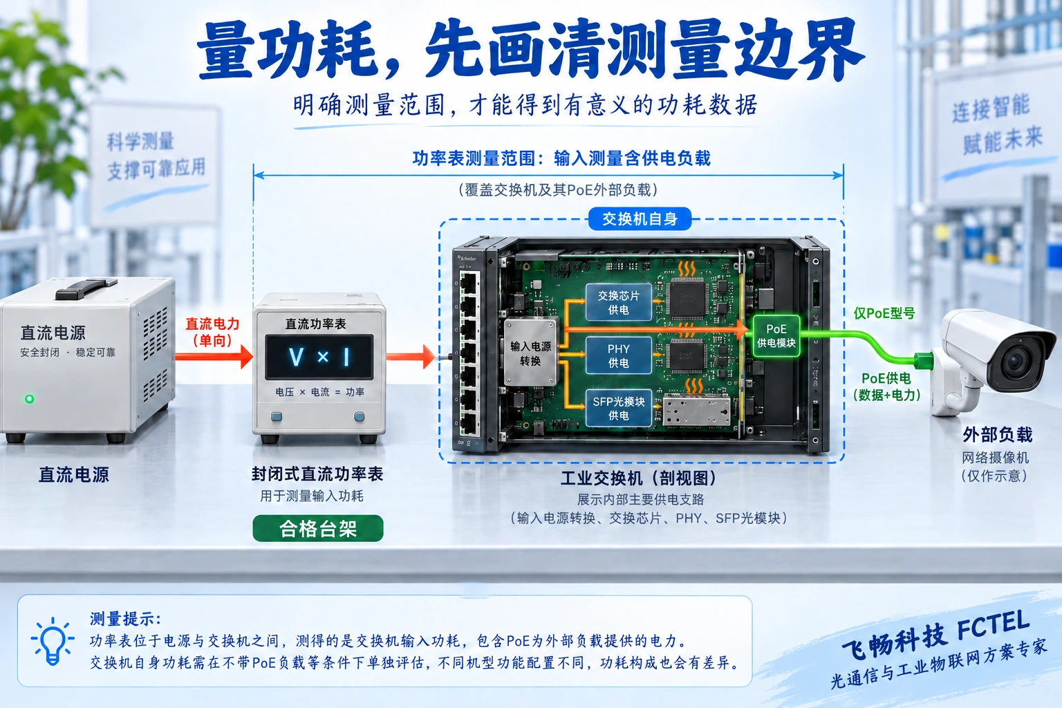 直流功率表位于电源与工业交换机之间，测量覆盖内部芯片、光模块及可选PoE外部负载