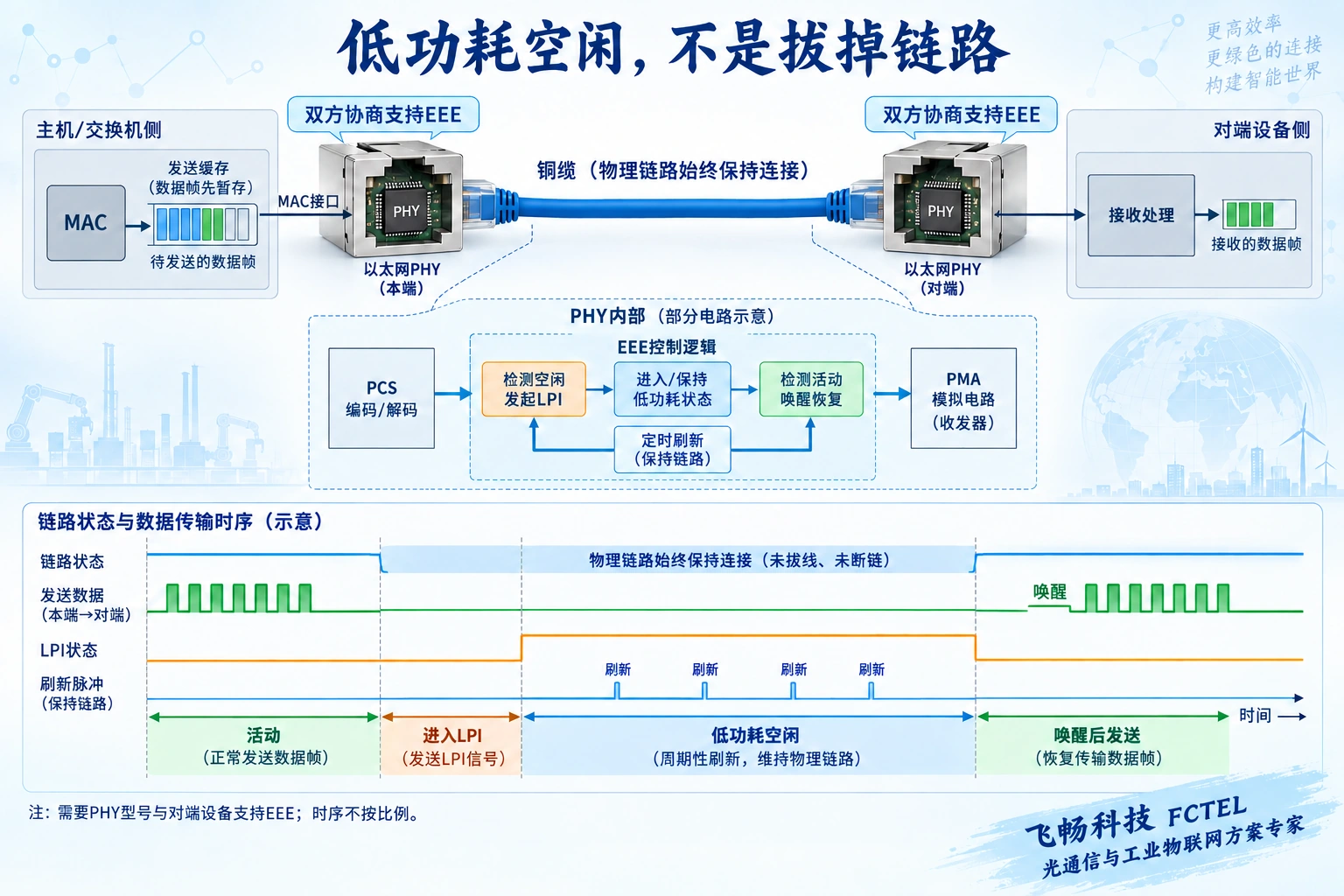 两个支持EEE的物理层芯片维持铜缆链路，空闲时发送刷新，数据到来后等待唤醒再发送