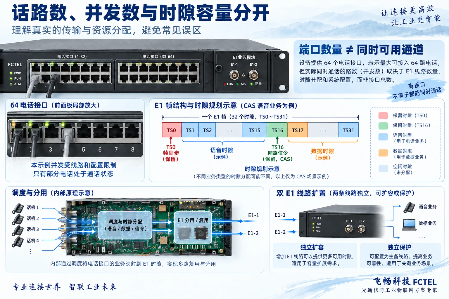 用户端口数量、同时业务能力与干线用途分开核对