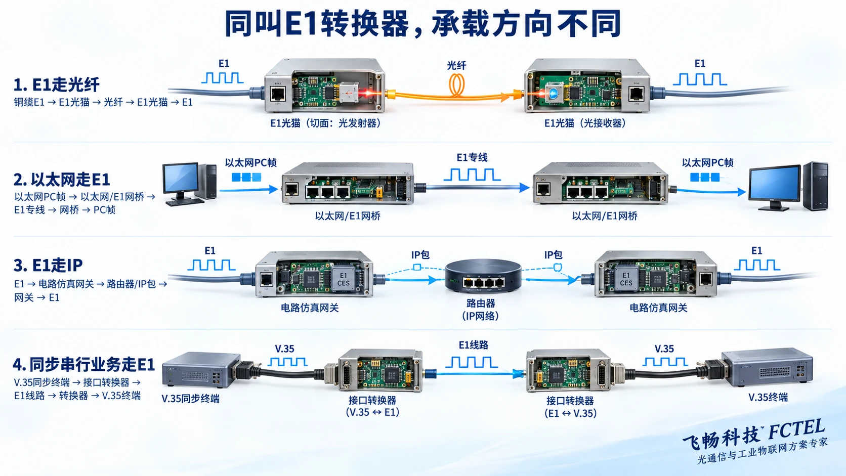 E1光纤延伸、以太网走E1、电路仿真与V35接口转换的方向对照