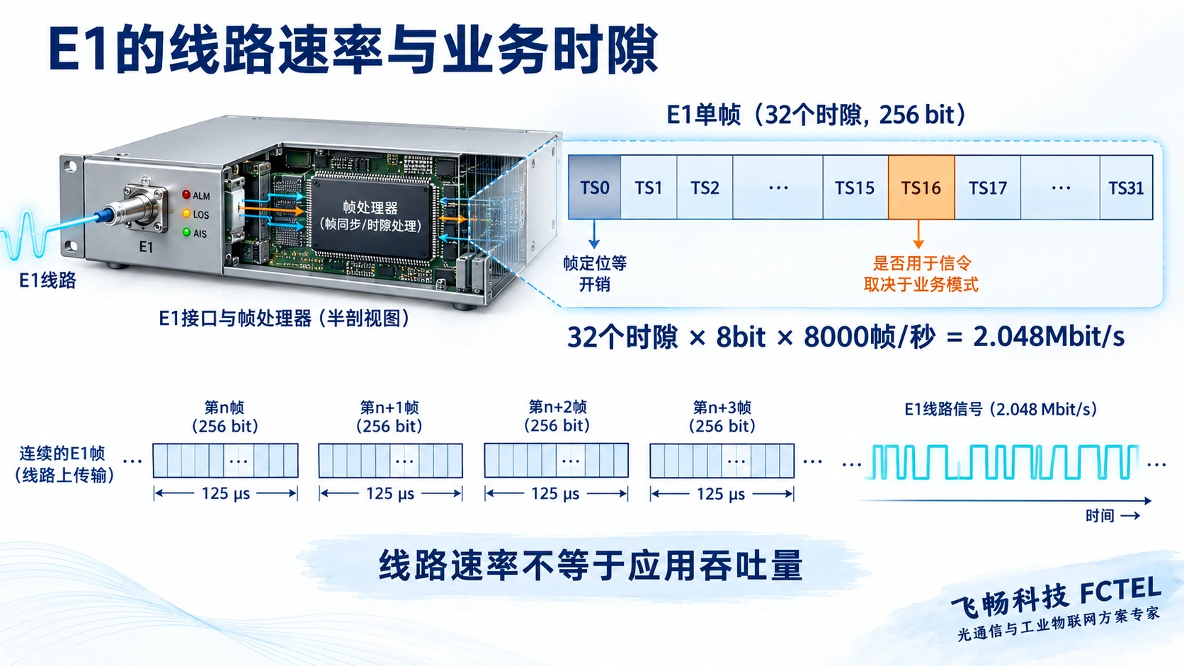E1单帧时隙、TS0开销与TS16信令条件示意
