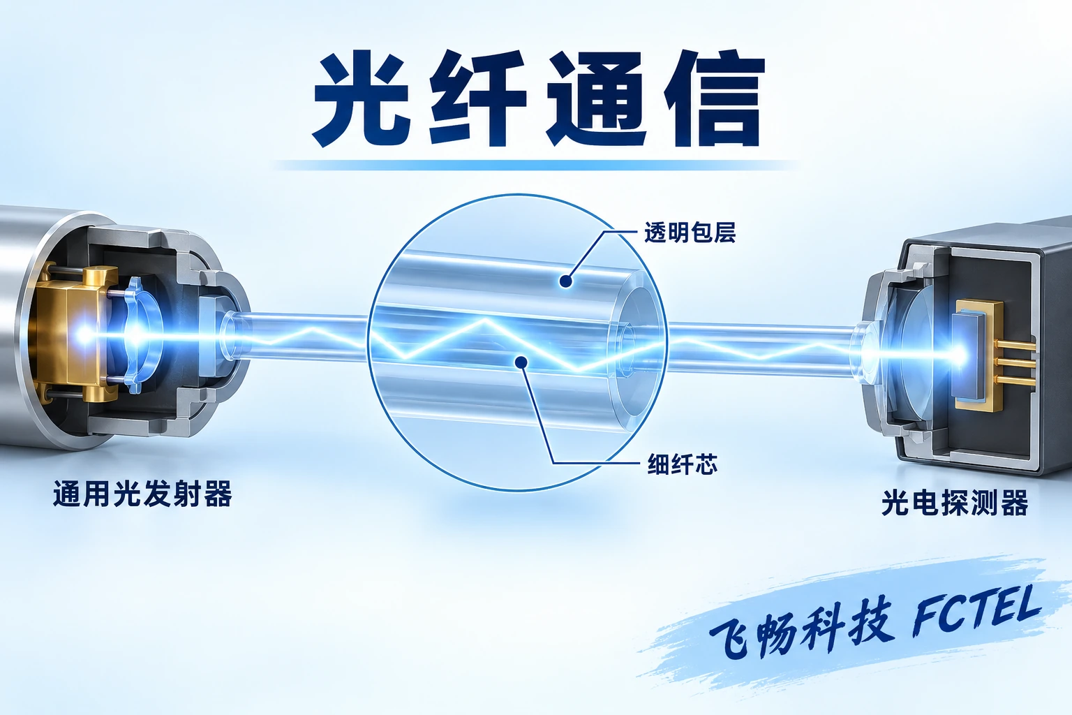 发送电路驱动光源，光纤导光，接收电路将光信号恢复成电数据