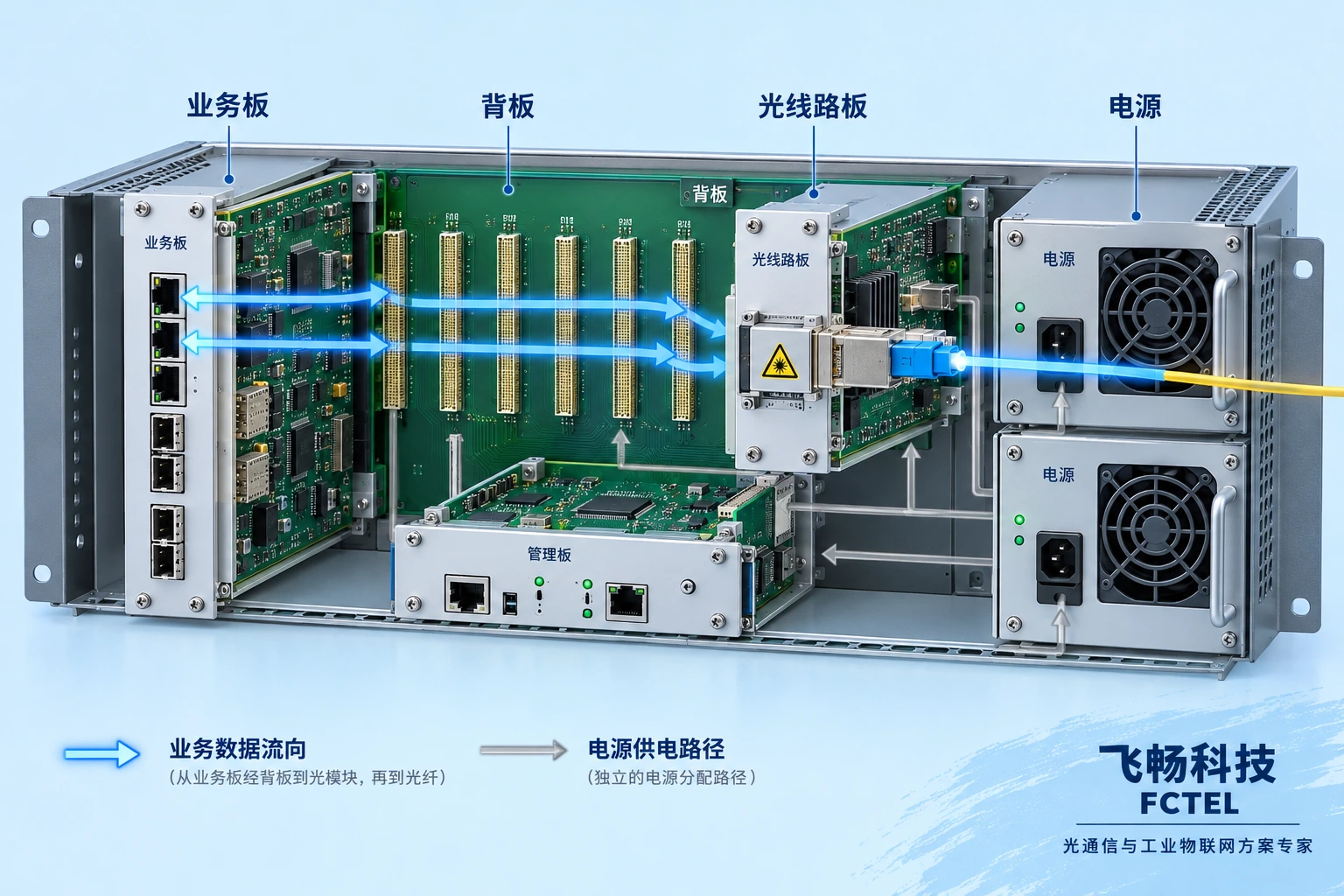 模块化光端机业务板背板光线路板管理与供电的关系