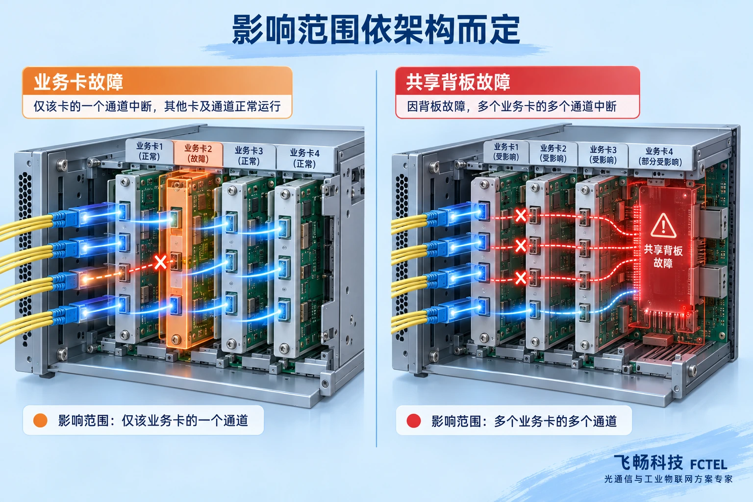 单业务板故障与共享背板故障的不同业务影响范围