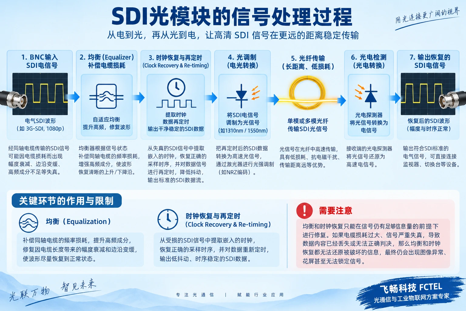 SDI信号经过均衡时钟恢复光调制和接收恢复
