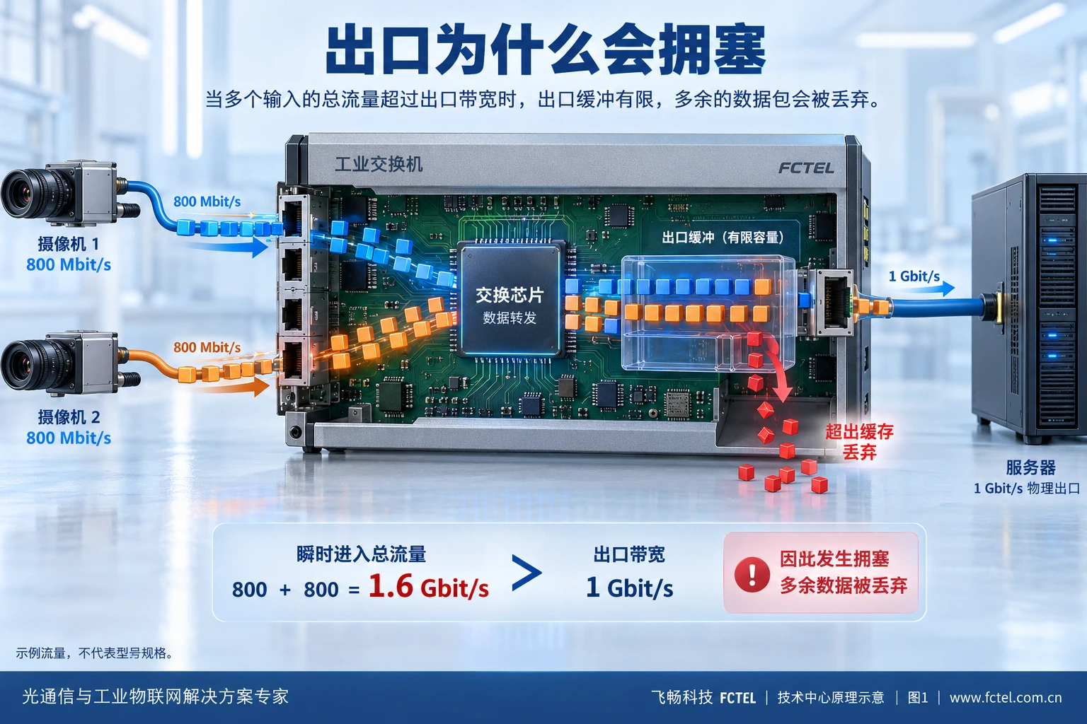 两路示例流量汇聚到同一千兆出口，交换机有限缓冲排队并可能溢出