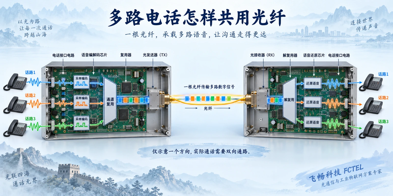三路模拟电话经采样编码和通道复用,在光纤传输后按对应通道还原的功能示意