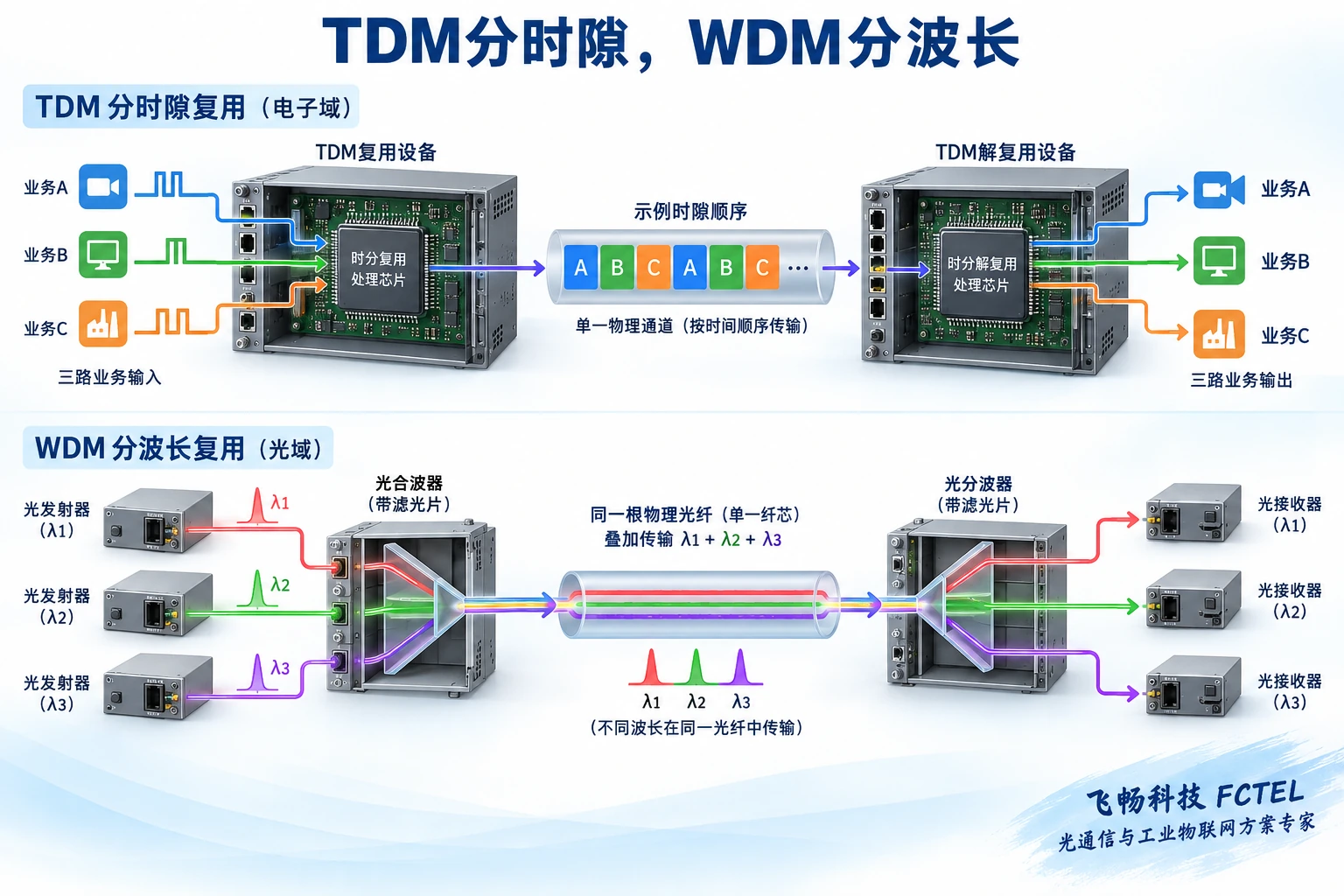 TDM按重复时隙组合业务与WDM用合分波器让多个光载波共用纤芯的两个过程
