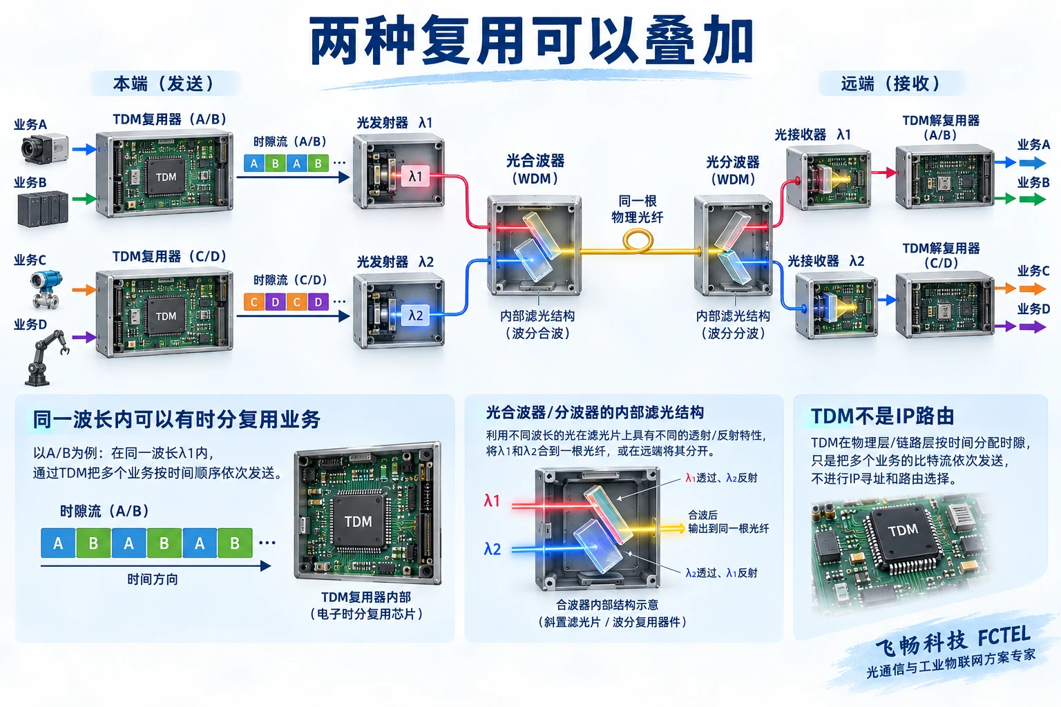 两组业务分别时分复用后形成不同波长,经同纤合分波再解复用的组合路径